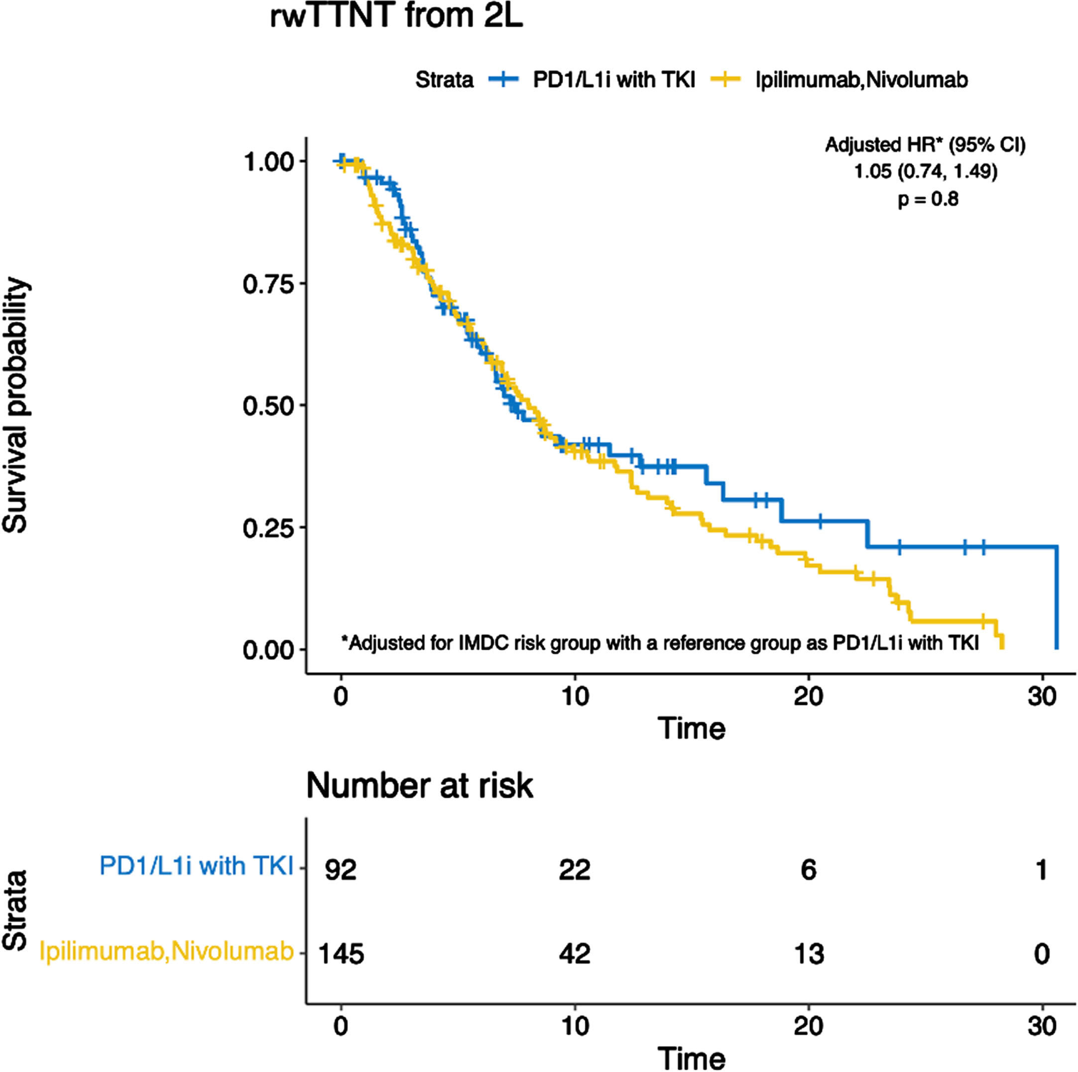 Kaplan-Meier curves demonstrating real-world time to next therapy (rwTTNT). Abbreviations: PD1/L1i with TKI: PD1/L1 inhibitor with tyrosine kinase inhibitor. 2L: second-line.