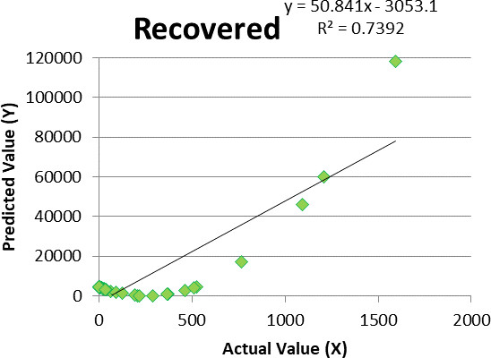 Linear regression for recovered cases.