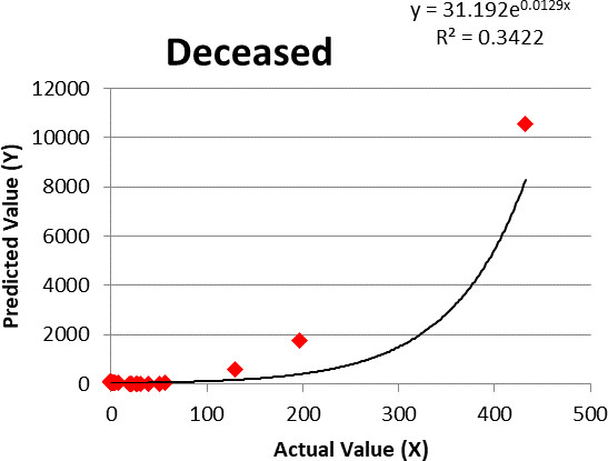 Logistic regression for deceased cases.