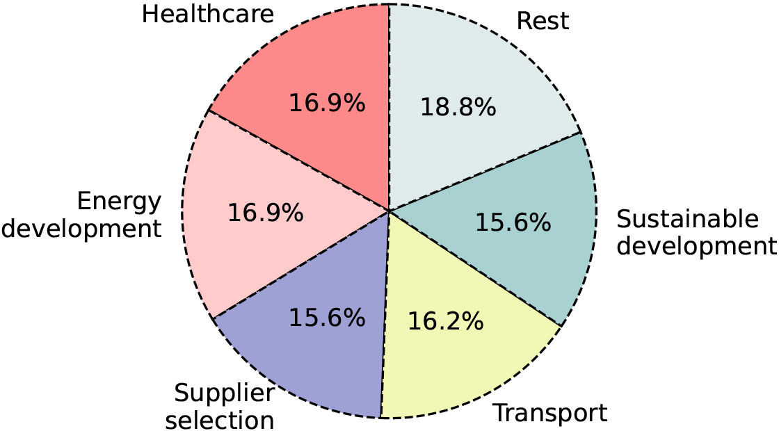 Distribution of MCDA application research fields within 160 reviewed scientific papers.