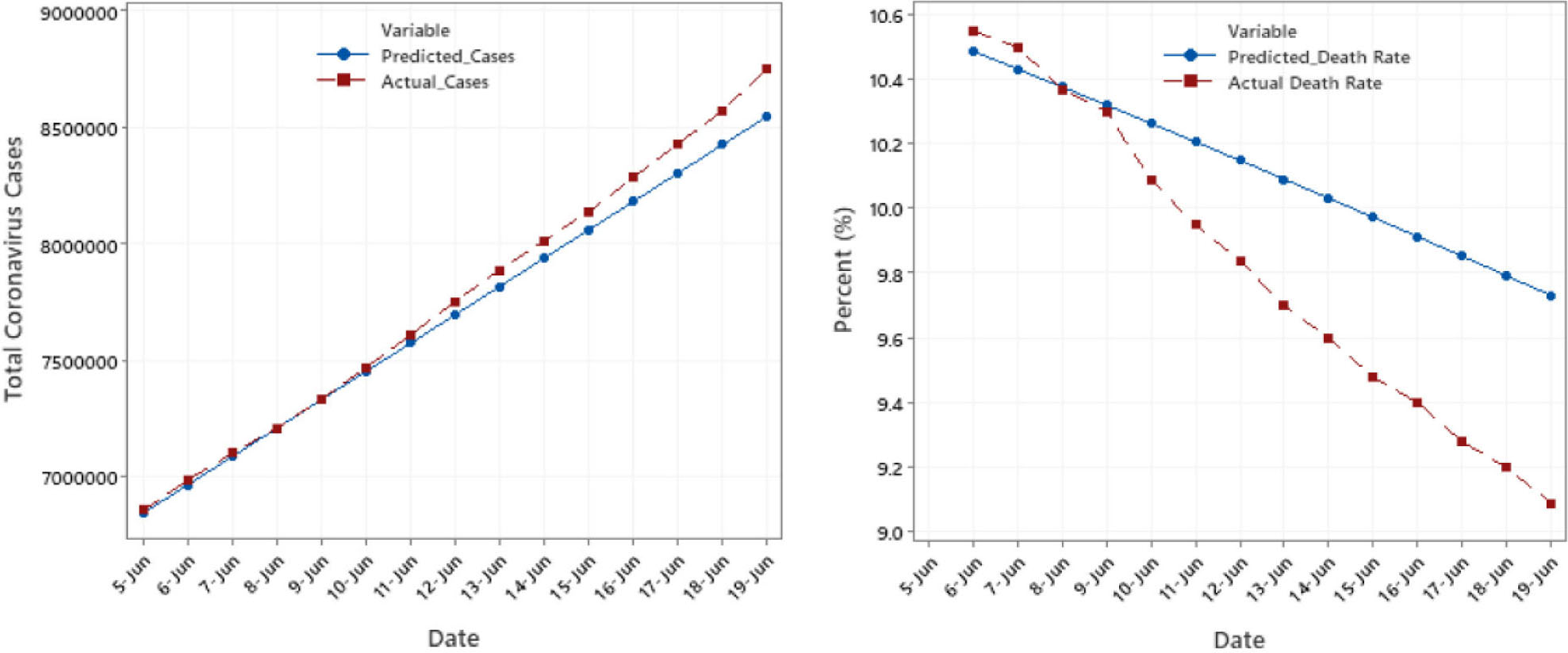 Forecasts and Actual values in total confirmed cases and death rate.
