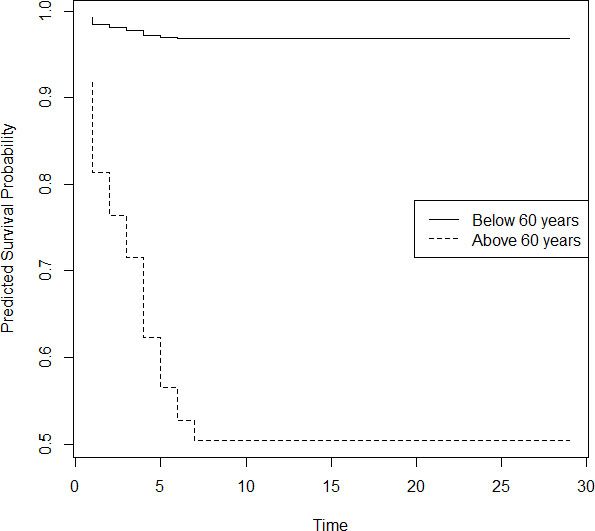 Predicted survival probability of patients above and below 60 years.