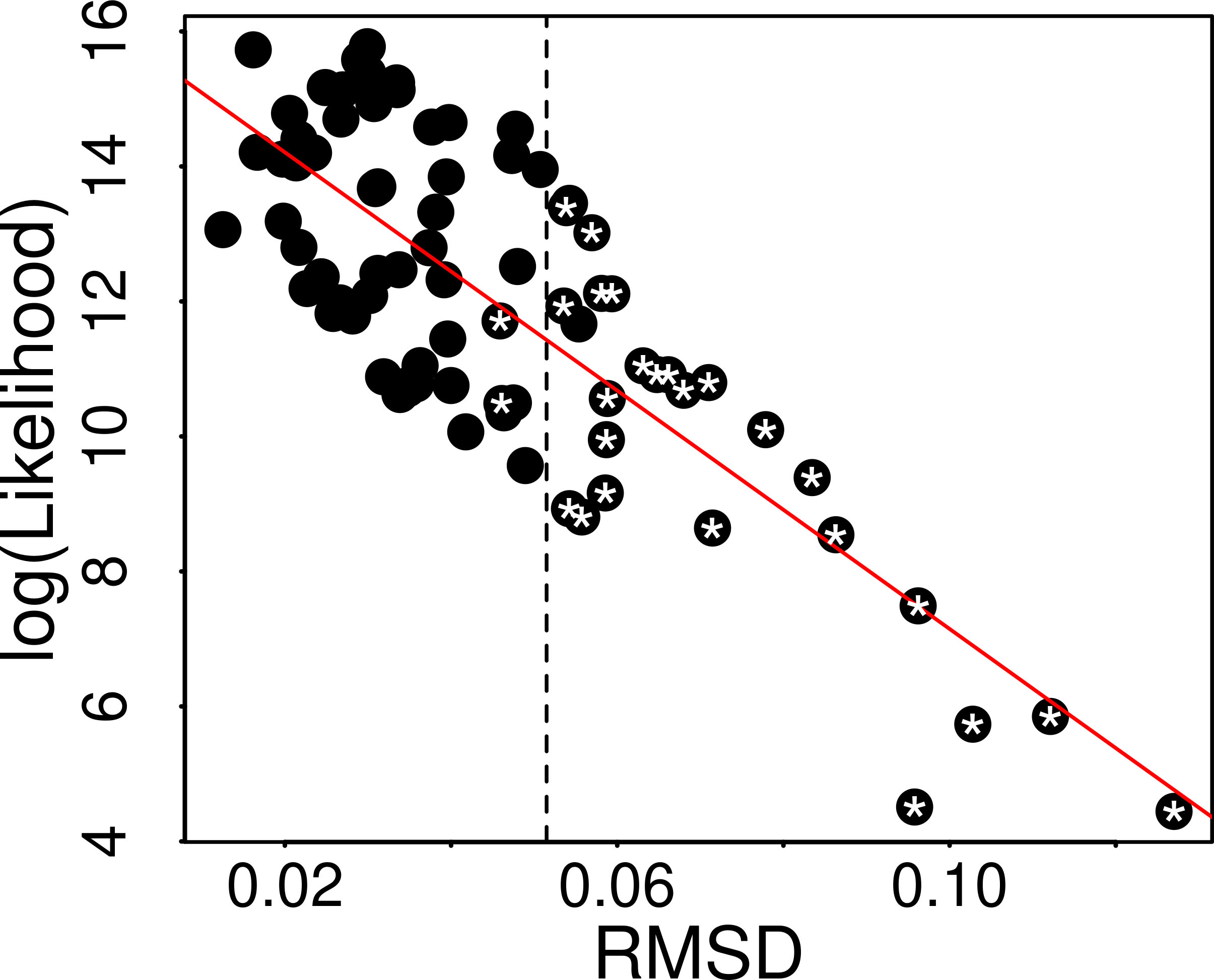 Correlation between RMSD and log (Likelihood) calculated by fitting of the first digit distribution of daily new cases data from studied countries into the Benford’s distribution (Eq. (1)). The line traces the linear regression (R2= 0.6254). White stars over the symbols represent countries in which data clearly have not conformed to the Benford’s law, as evaluated by Chi-square tests (p< 0.01).