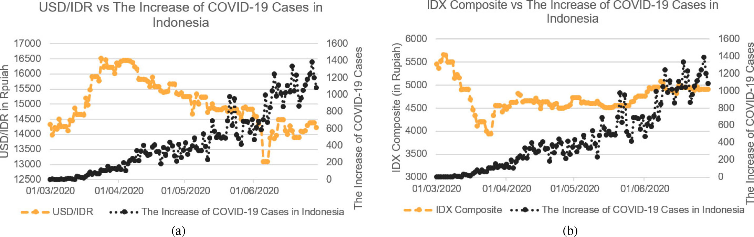 USD/IDR exchange rate vs the increase of COVID-19 cases time series plot (a) and IDX composite vs The Increase of COVID-19 Cases time series plot (b). It can be seen that as the number of COVID-19 cases in Indonesia increases, both the USD/IDR exchange rate and the IDX composite are weakening.