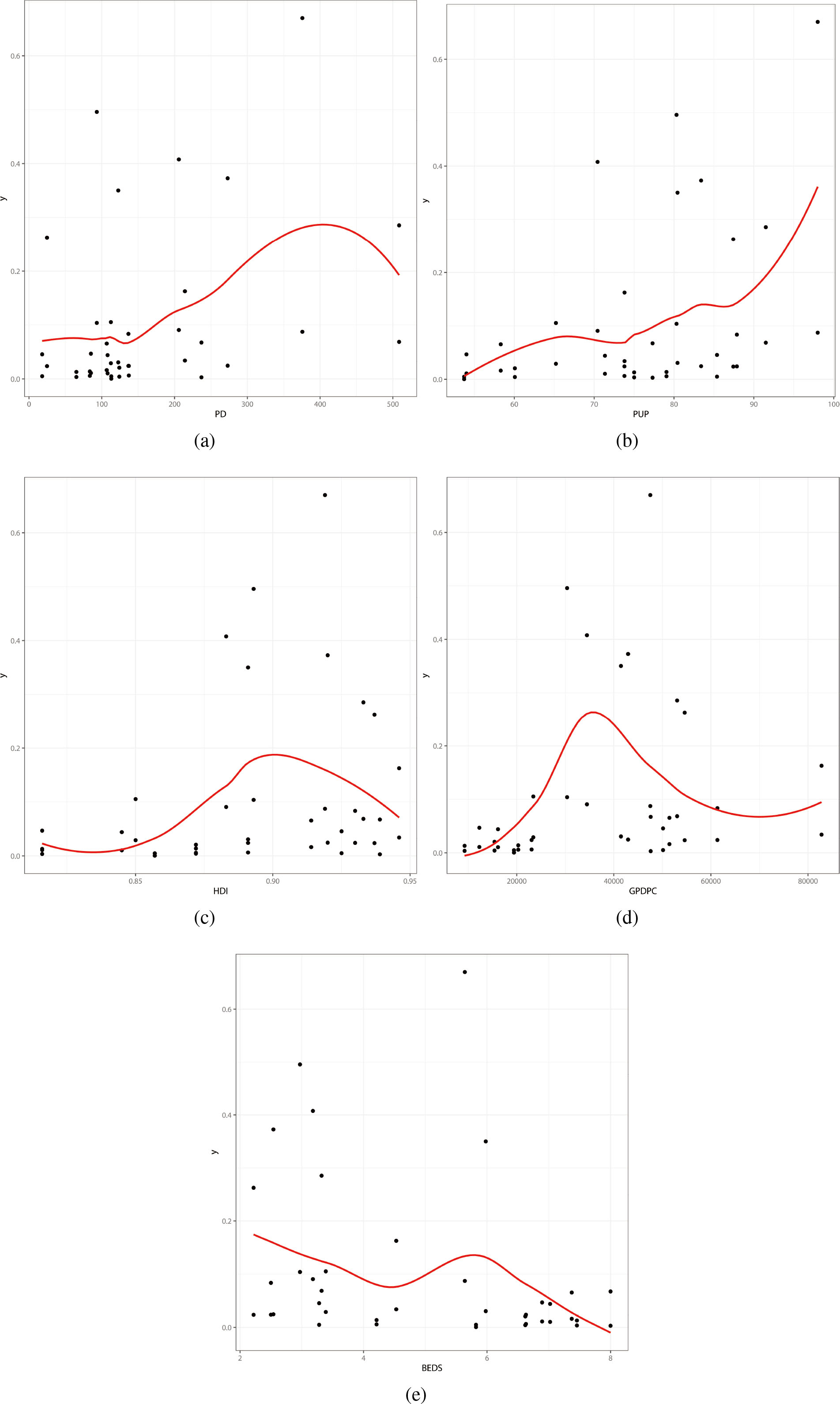Dispersion Graphs. (a) y vs PD. (b) y vs PUP. (c) y vs HDI. (d) y vs GDPPC. (e) y vs BEDS.