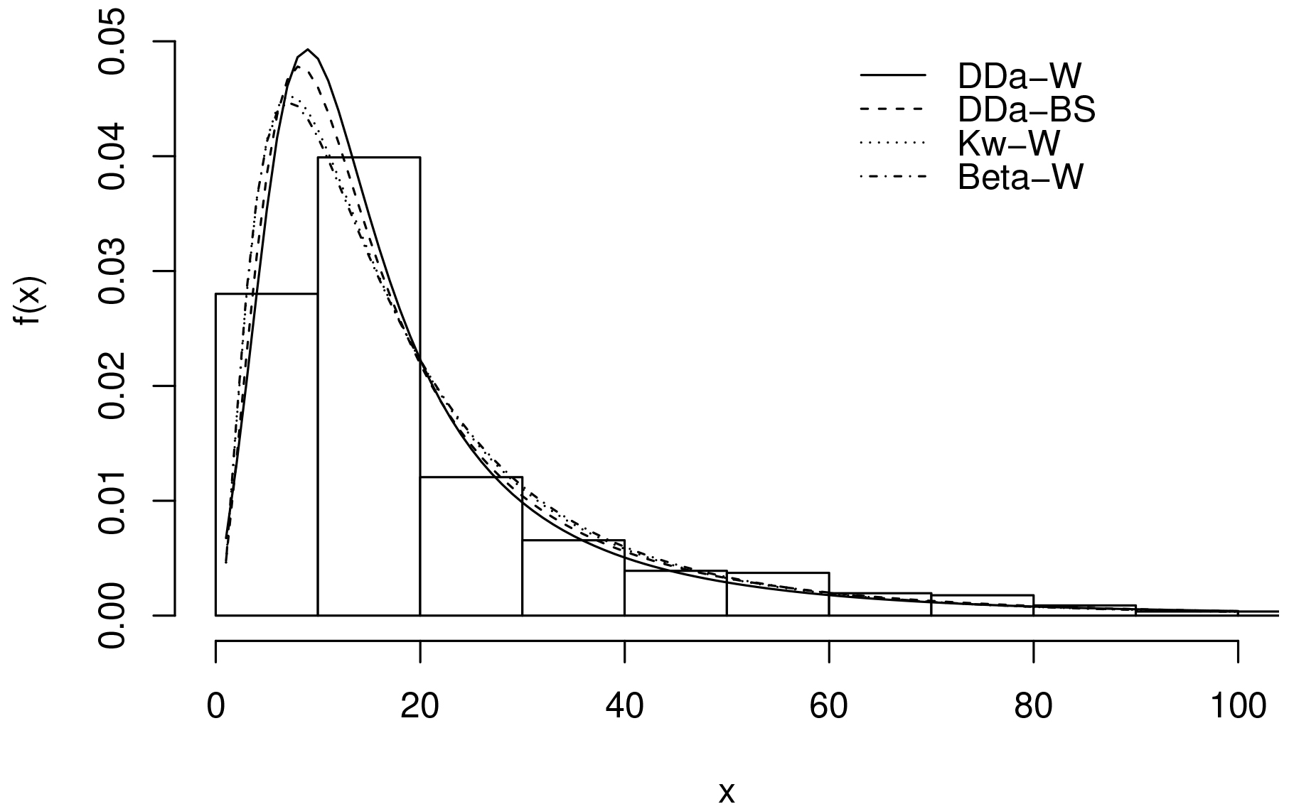 Estimated DDa-W, DDa-BS, Kw-W and Beta-W densities.