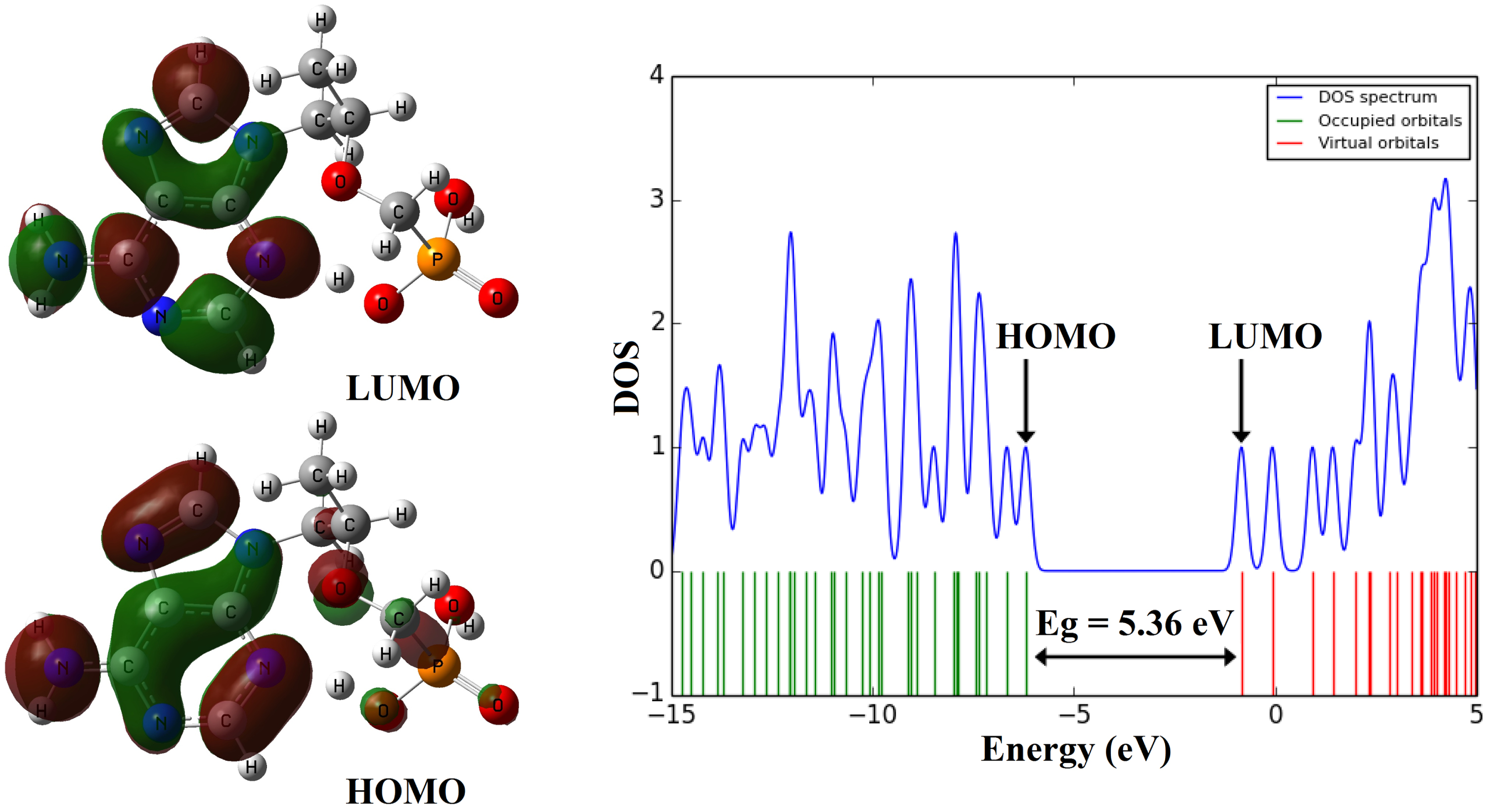 The shape of HOMO and LUMO orbitals and DOS plot of the molecule tenofovir.