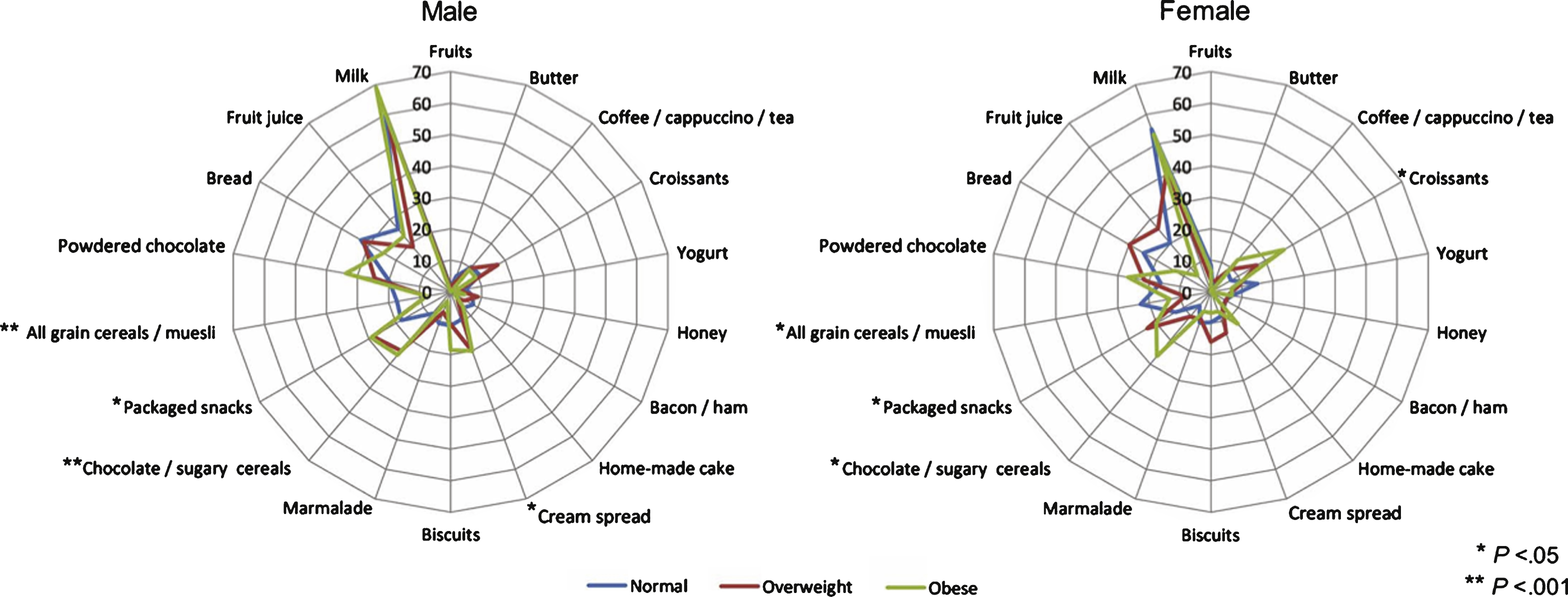 Students food preferences for breakfast, by BMI.