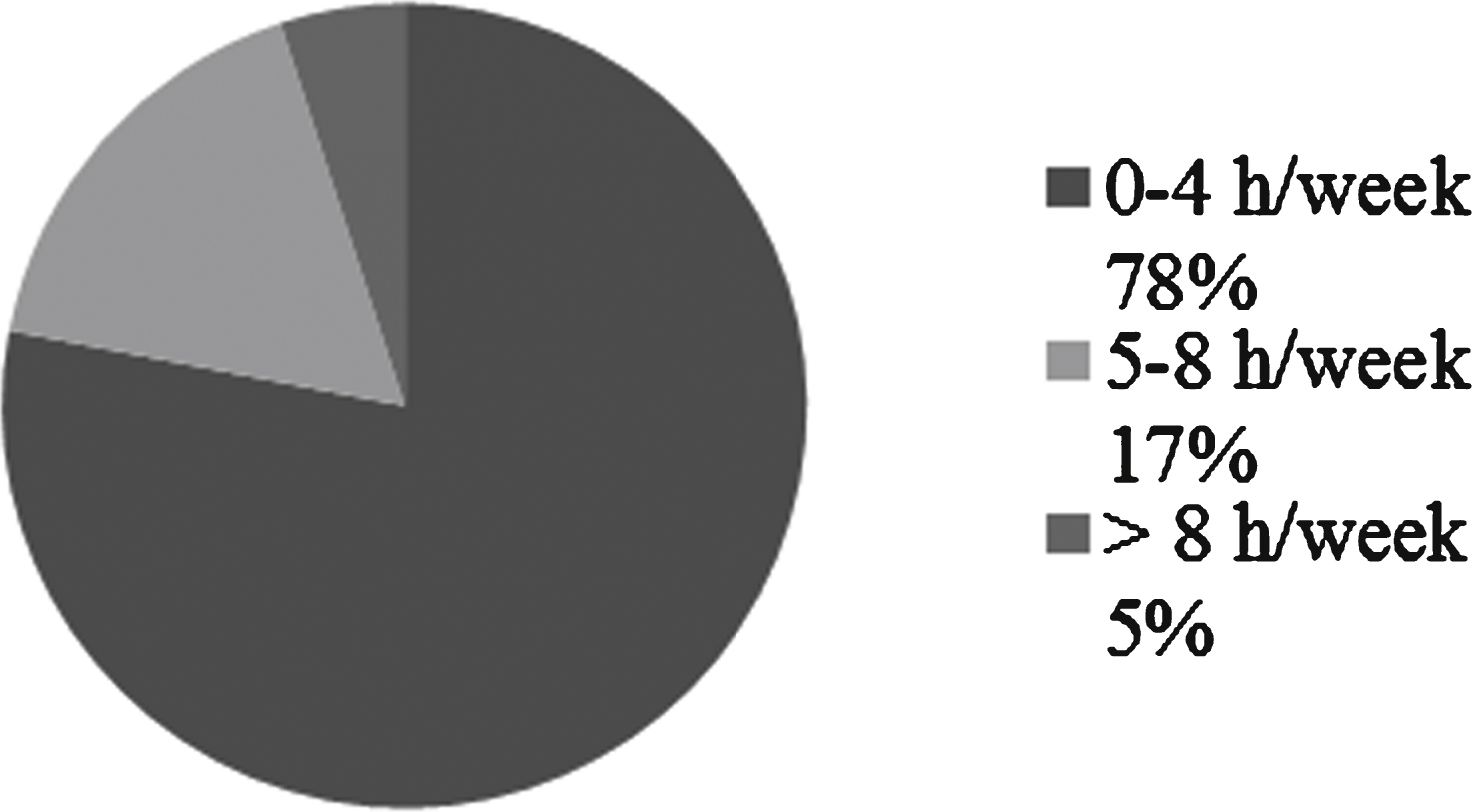 Hours/week spent in physical activity.