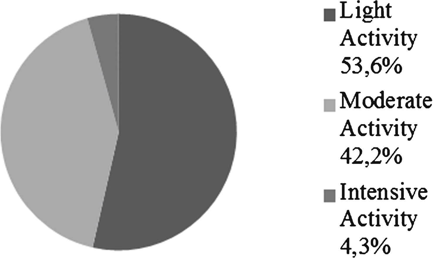 Type of physical activity exercised by the studied population, described as “light”, “moderate” and “intensive”.