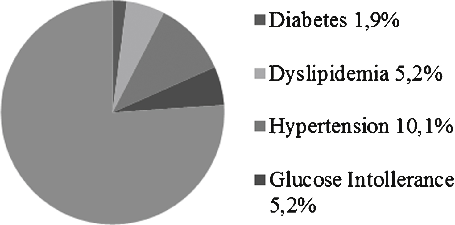 Health disorders distribution.