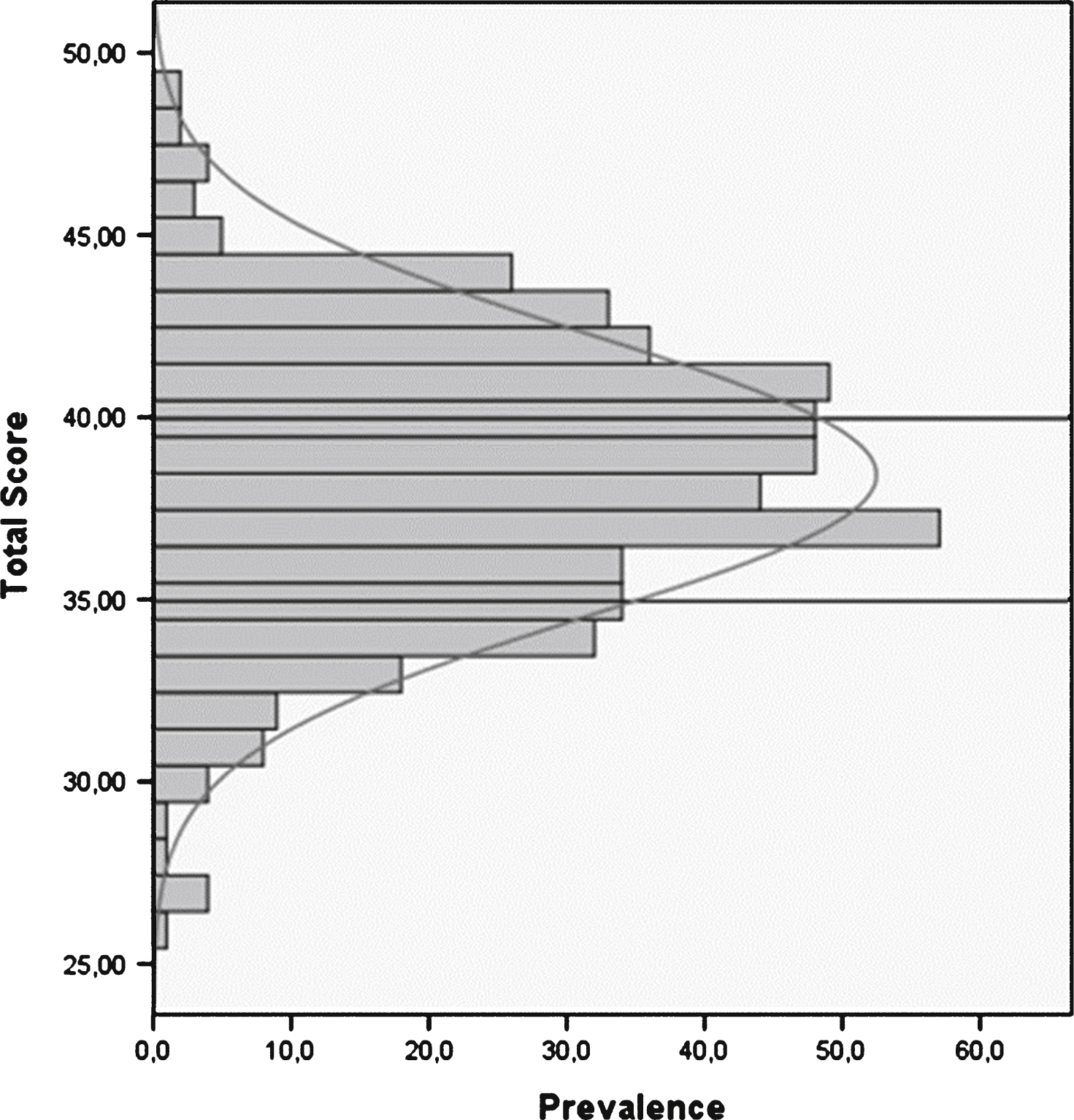 Questionnaires results and their distribution: 55% of the subjects reach a score <40, 14,6% a score <35.