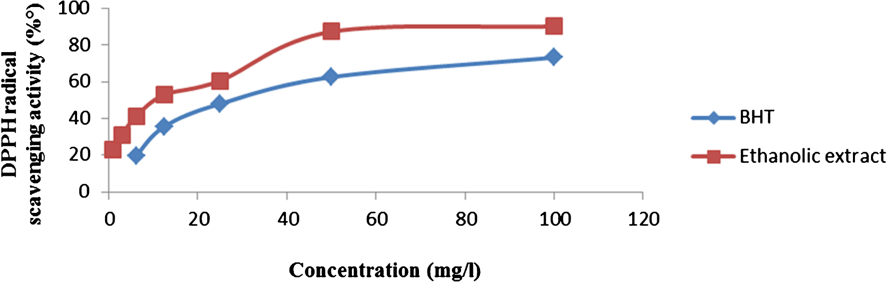 Free radical scavenging capacities of BHT and P. lentiscus berries ethanolic extract measured in DPPH assay.