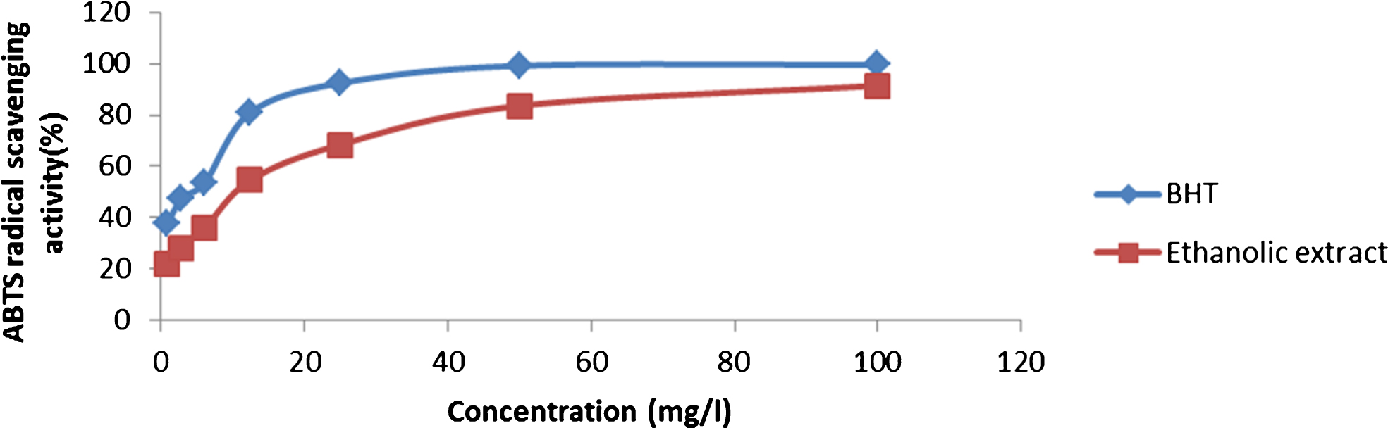 Free radical-scavenging capacities of BHT and P. lentiscus berries ethanolic extract measured in ABTS assay.