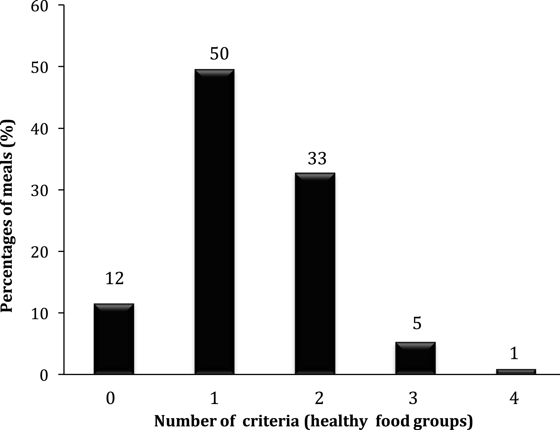 Number of healthy food groups per meal compared with the adapted “Kids Eat Well Nutritional Criteria”, National Restaurant Association, US in non-deep-fried children meals at restaurants in Abu Dhabi, UAE.≥2 healthy food groups were the criteria for a healthy meal. n = 113.