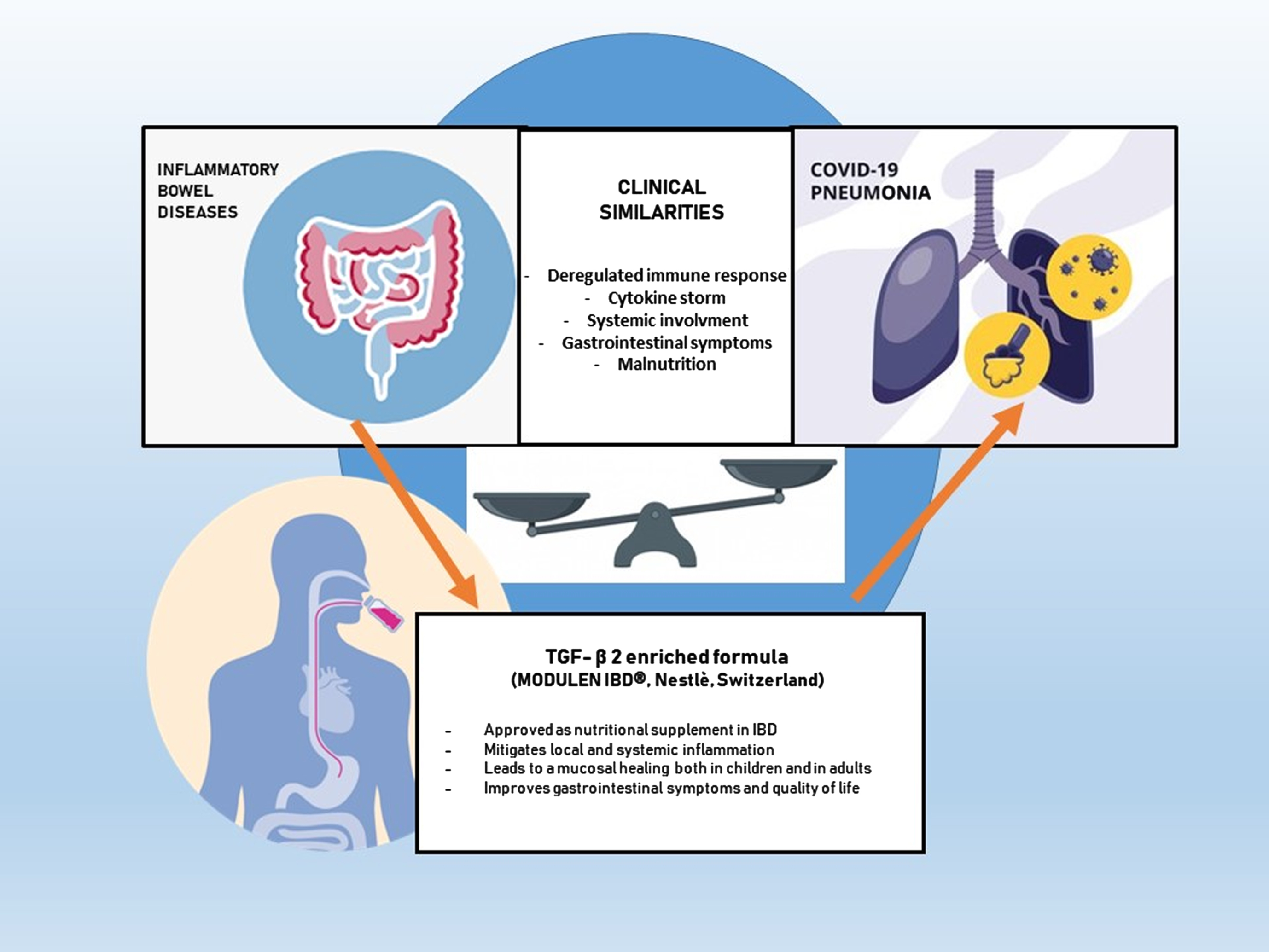 Pathogenesis of SARS-COV2 and Inflammatory bowel diseases (IBD) similarities.