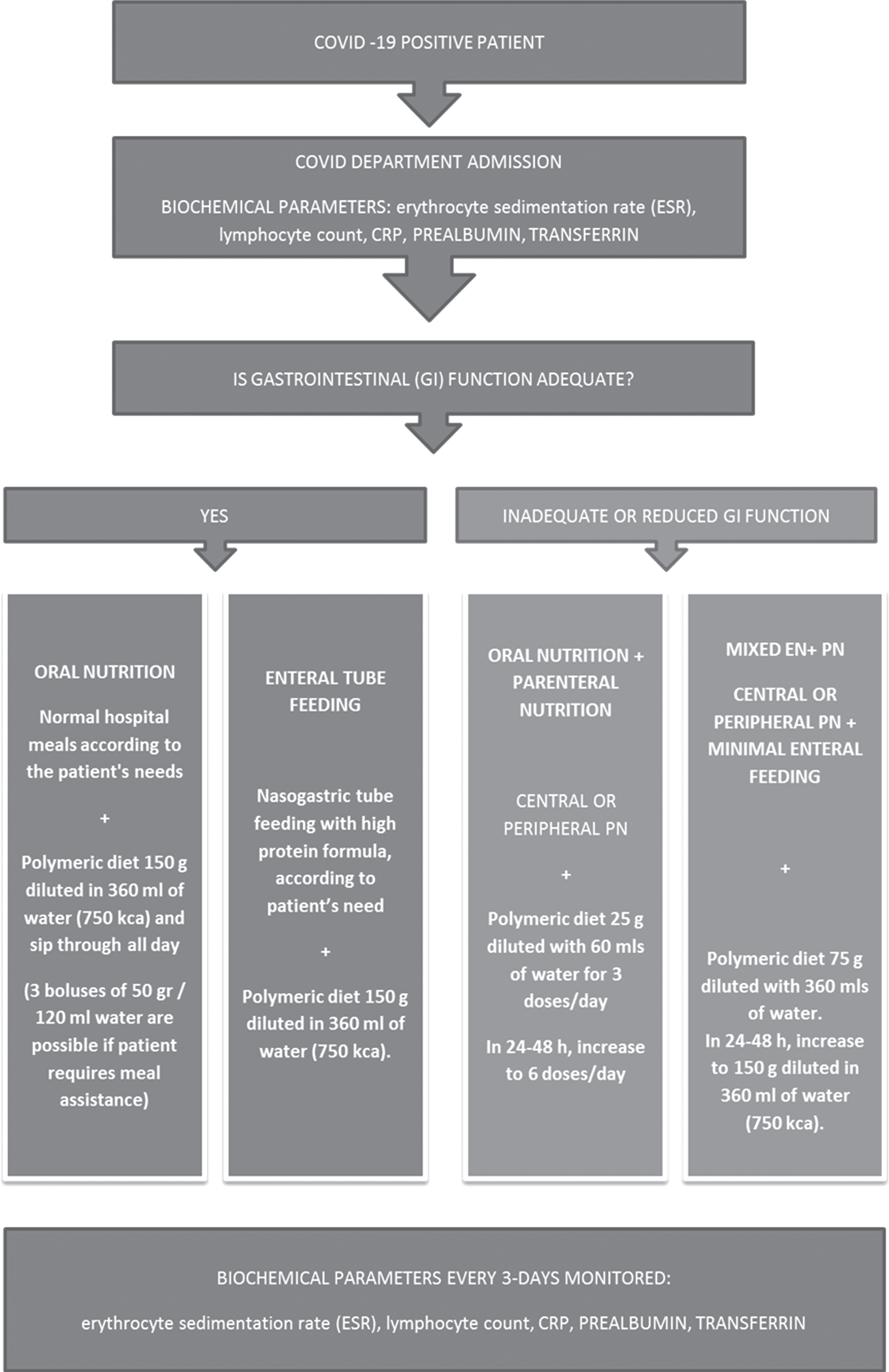 Protocol Flow chart.