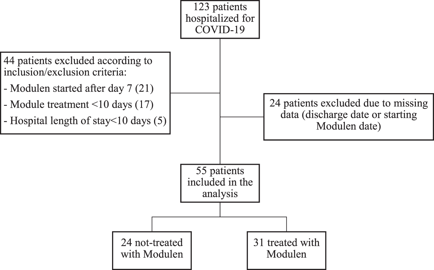 Flowchart of patients enrolment in the study.