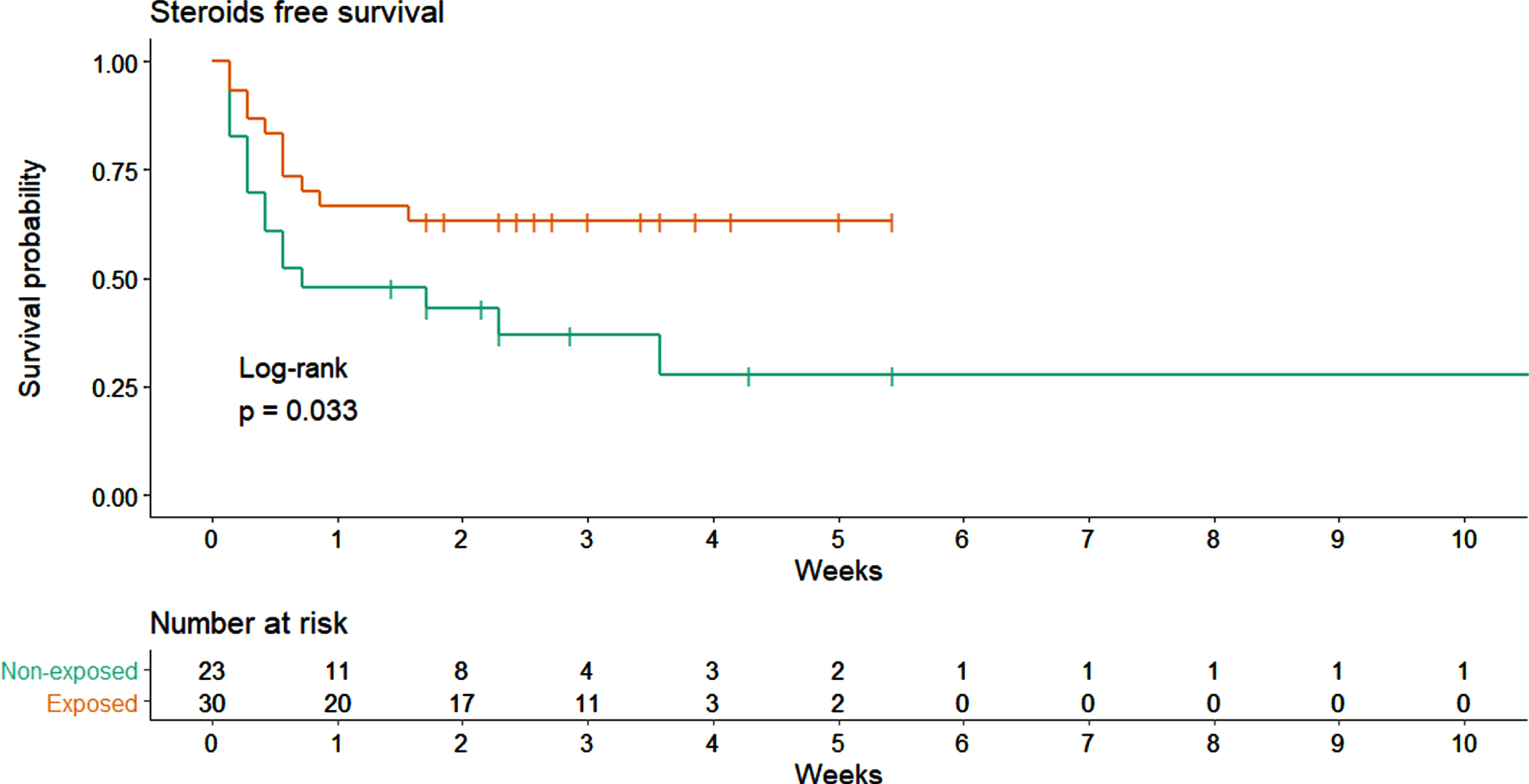 Steroids free survival comparison between exposed and not-exposed.