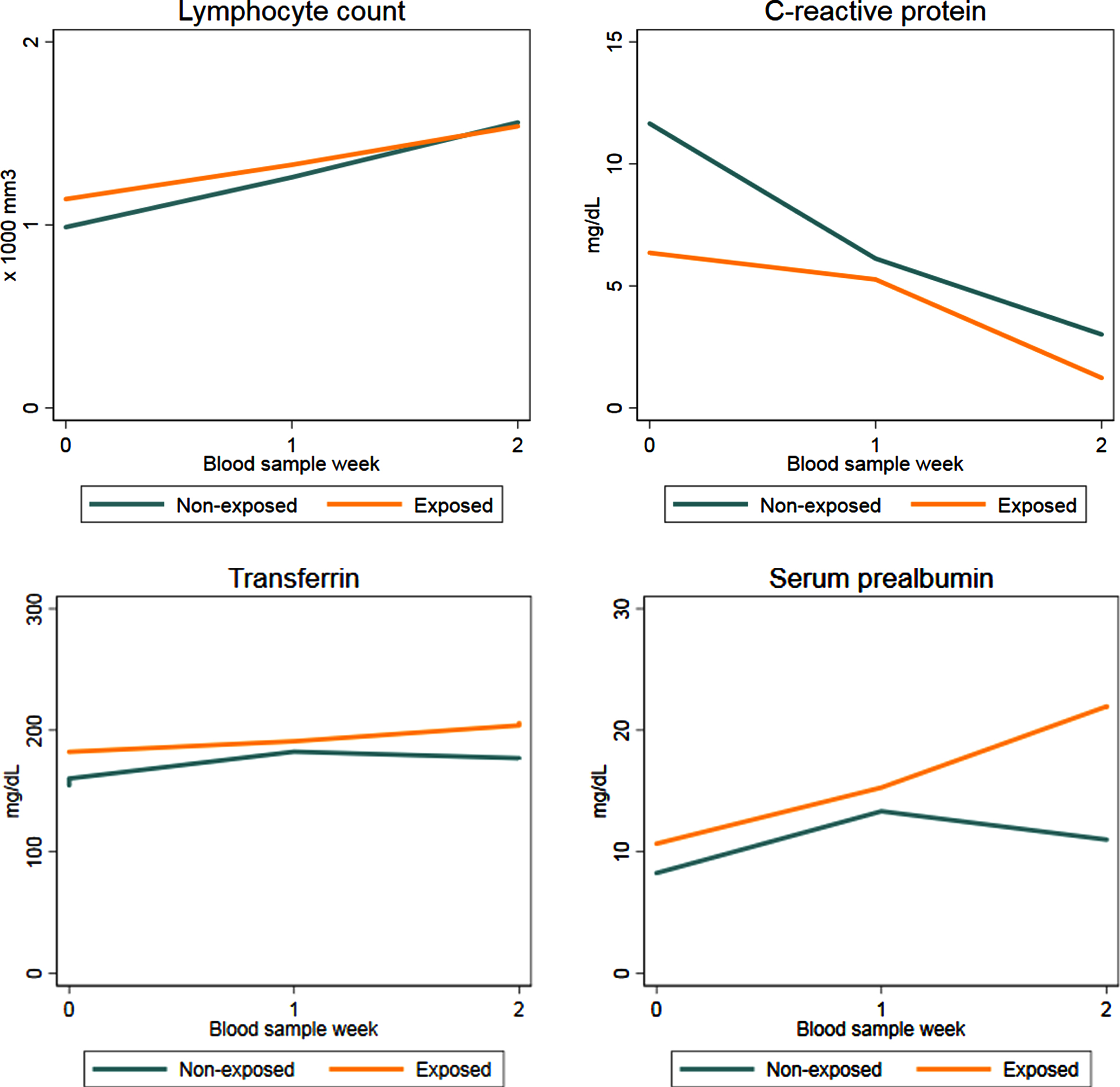 Average evolution of clinical and biochemical parameters collected during hospital stay both for exposed and non-exposed patients.