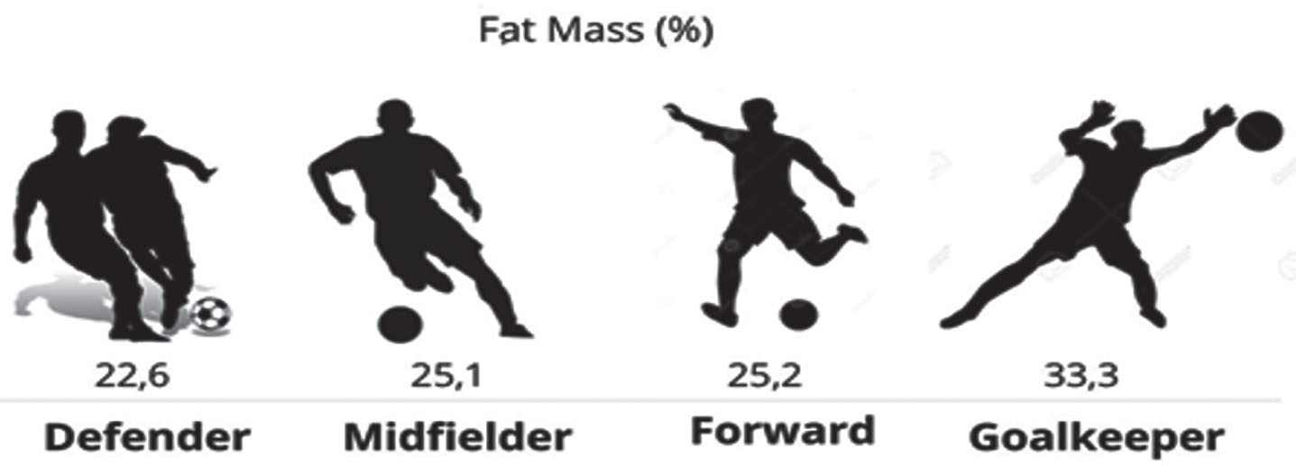 Fat Mass Percentage by Sport Position in U-20 Soccer Players.