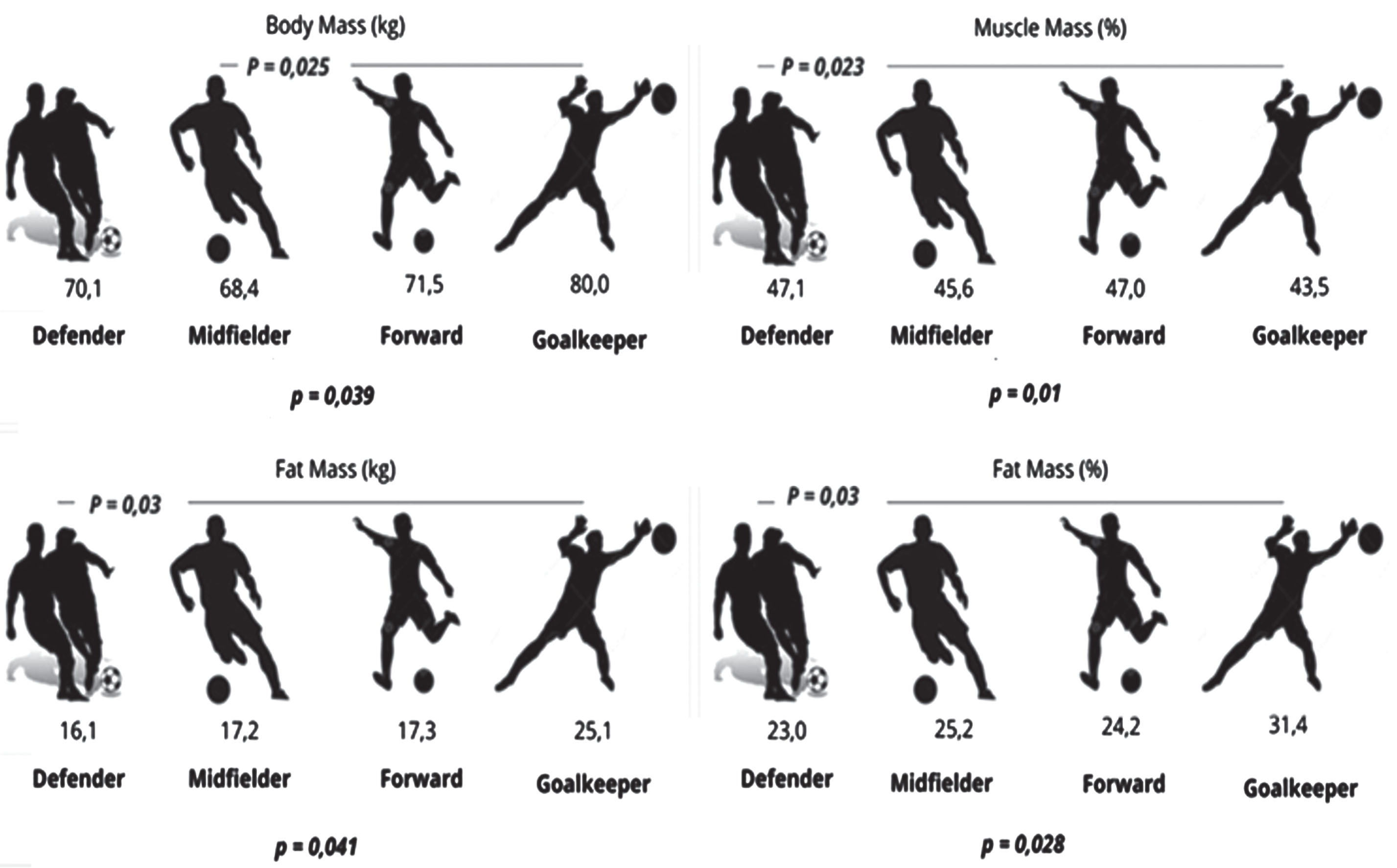 Comparison of Body Mass, Muscle Mass, and Fat Mass Among Different Playing Positions in U-19 Soccer Players.