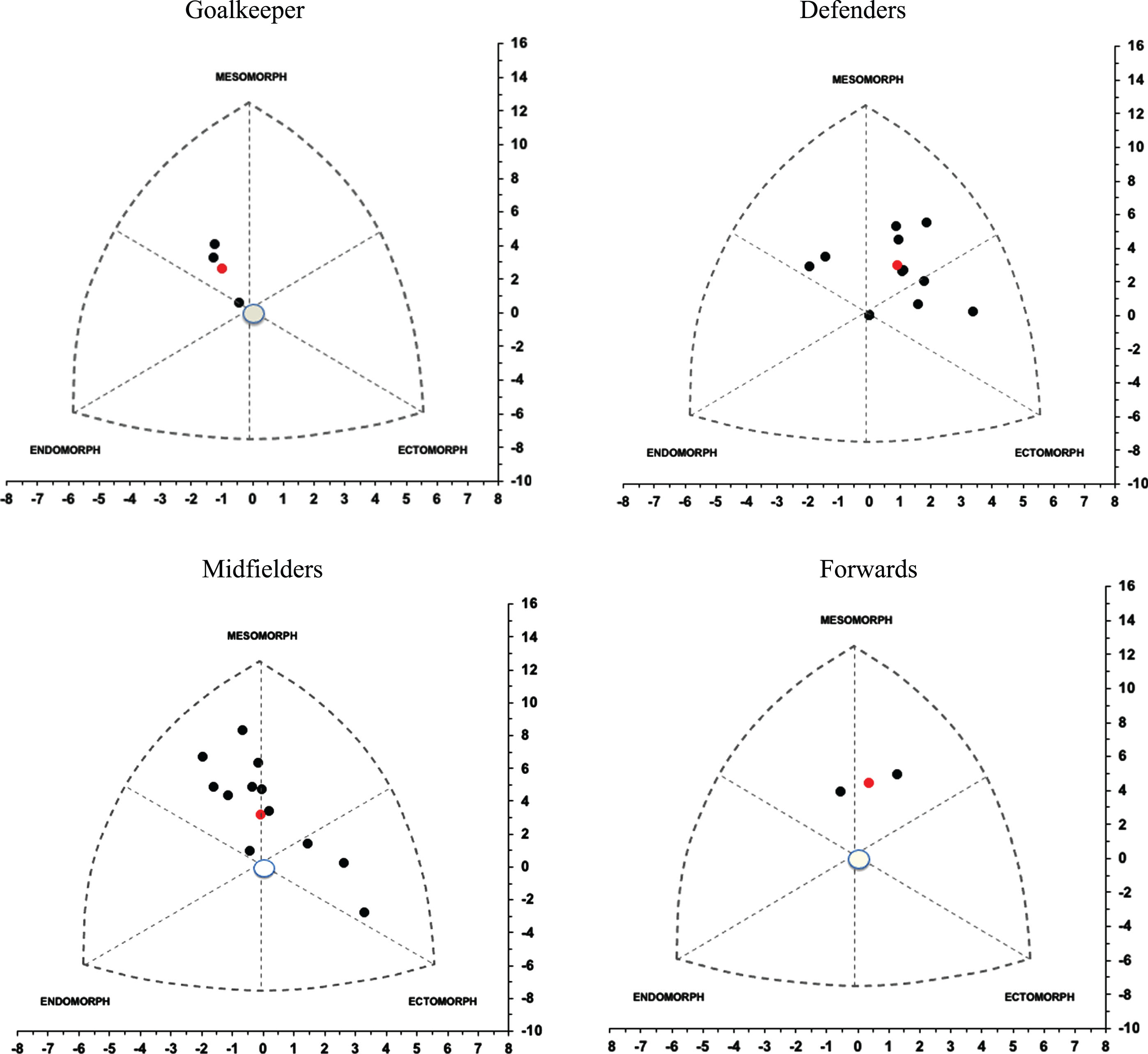 Somatotype Distribution of U-19 Soccer Players by Playing Position.