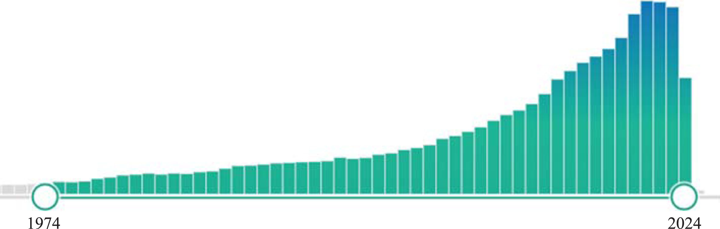 Number of papers published on PubMed, from 1974 to 2024 on aging.