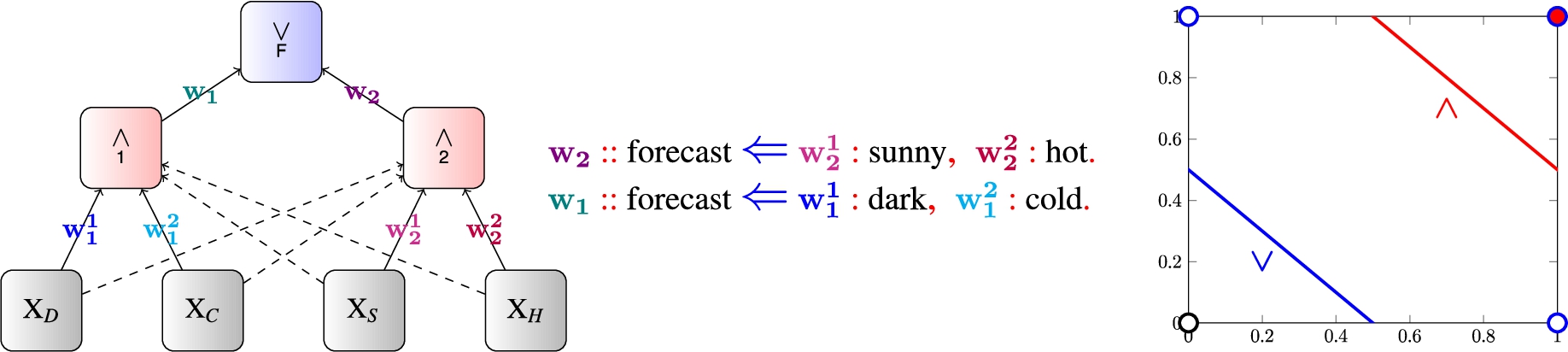 An example correspondence between a neural network (left) and a propositional logic program (middle), based on conjunctive and disjunctive activations emulated by the respectively weighted neurons (right), in the spirit of KBANN [50].