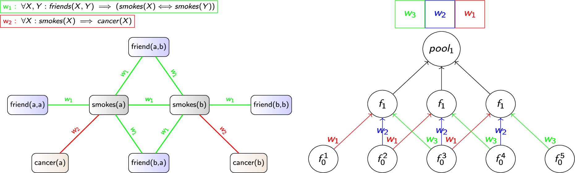 Illustration of two forms of relational expressiveness, with CNNs (right) capturing a spatial pattern of a 3-neighborhood, and an MLN (left) capturing a social pattern of smoking habits amongst friends, both reflected by the symmetries in the respective ground model computations.