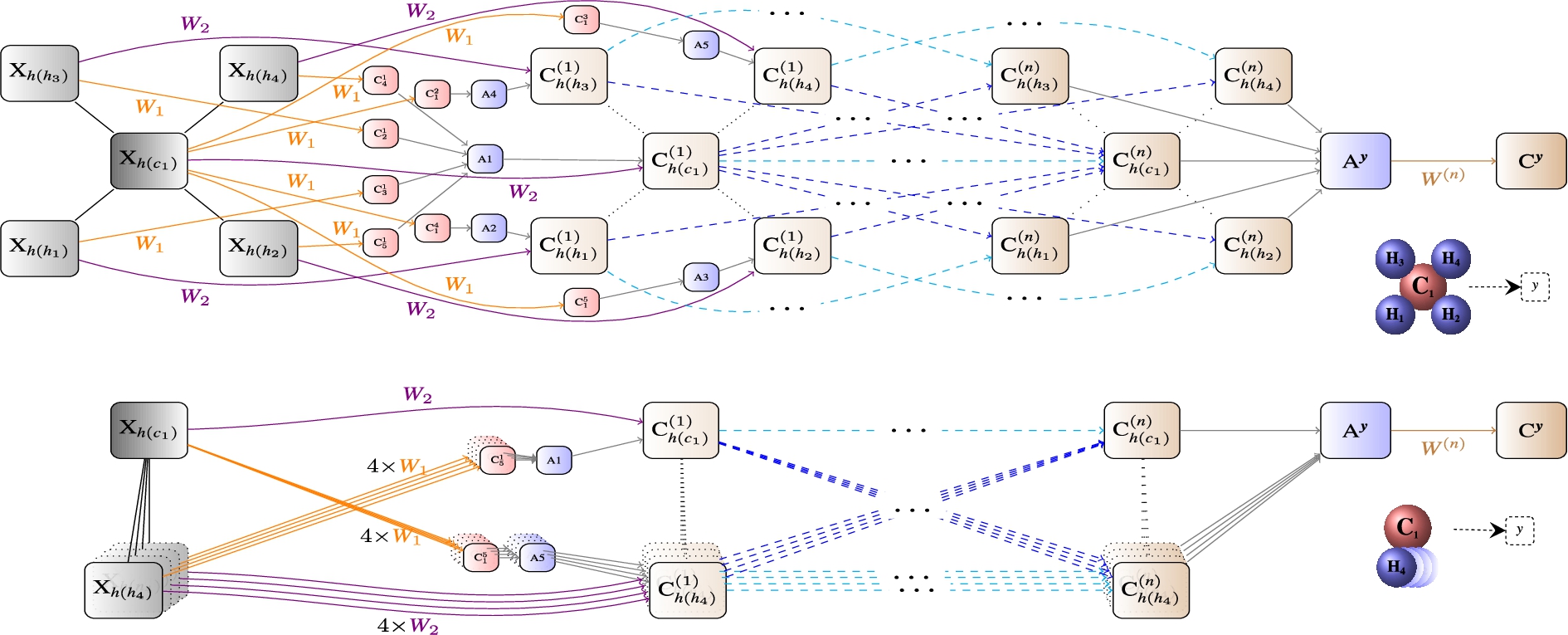 Compressing a typical GNN model computation (up) based on the contained computation graph symmetries, resulting into a much smaller yet functionally equivalent computation (down), in the spirit of (symbolic) lifted inference [49], as implemented in LRNNs (Section 4.3).