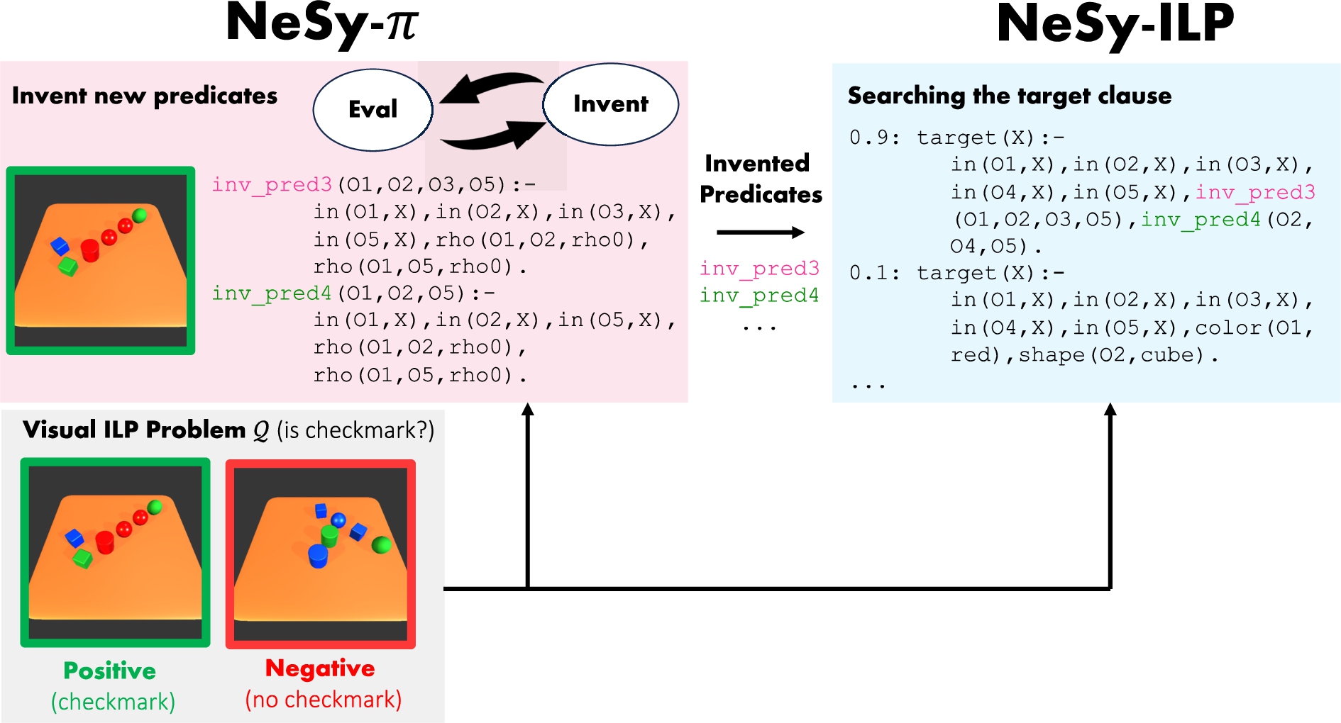 NeSy-π discovers relational concepts from visual scenes. NeSy-π develops relational concepts for visual scenes through iterative evaluation and invention of primitive predicates and visual scenes (on the left). The invented predicates are fed into a NeSy-ILP solver to learn classification rules. The NeSy-ILP solver creates rule candidates utilizing given predicates and performs differentiable reasoning and learning (on the right). Consequently, the classification rules can be effectively constructed with the invented predicates (best viewed in color).