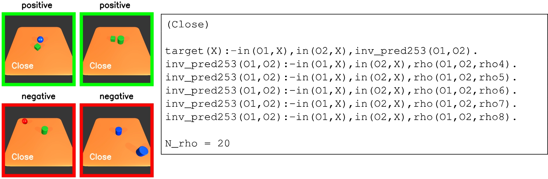 Pattern Close. The logic of the pattern is that two objects are close to each other. Left: two positive (green border) and two negative (red border) examples of the pattern Close. Right: learned target clauses and the corresponding invented predicates of the pattern Close. The distance precision parameter Nρ is given as 20. The predicate inv_pred253 evaluates if the distance of O1 and O2 in range rho4∼rho8 (15%∼40% of table width).