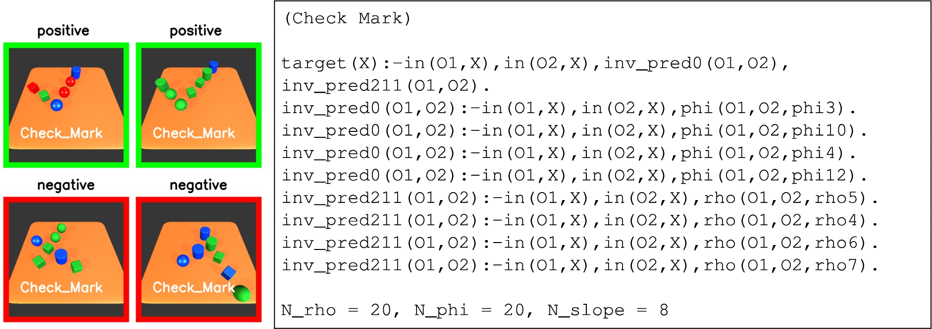 Pattern Check Mark. The logic of the pattern is that several objects form a shape of check mark. The number of objects on the right side of check mark changes randomly from 3 to 5 in each scene. Left: two positive (green border) and two negative (red border) examples of pattern Check Mark. Right: learned target clauses and the corresponding invented predicates of the pattern Check Mark. The predicate inv_pred0 evaluates if the direction of O1 and O2 in range phi3/phi4/phi10/phi12.