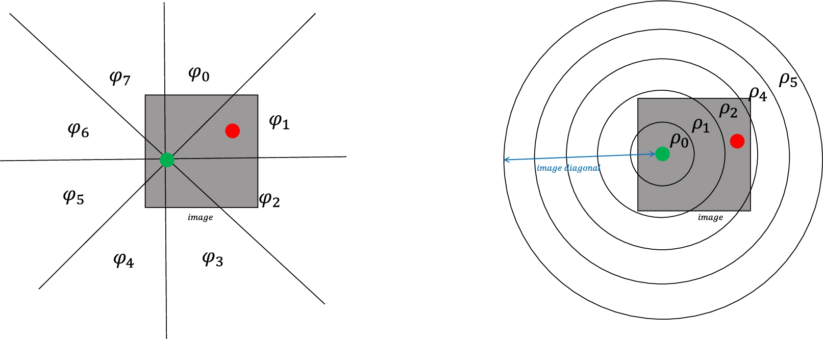 Spatial neural predicates explanation by examples. Left: directions of red circle with respect to green circle denoted by symbols ϕ1,…,ϕ7. The red circle is in the direction of ϕ1. Right: distance of red circle to the green circle denoted by the symbols ρ1,…,ρ5. The red circle is located at the distance of ρ2. For 3D KP, we assume all the object placed on a flat surface with same height. Thus their positions can be mapped to 2D space with ignoring the axis denoting the height. The positions of each object can be evaluated from depth map of 3D scenes.