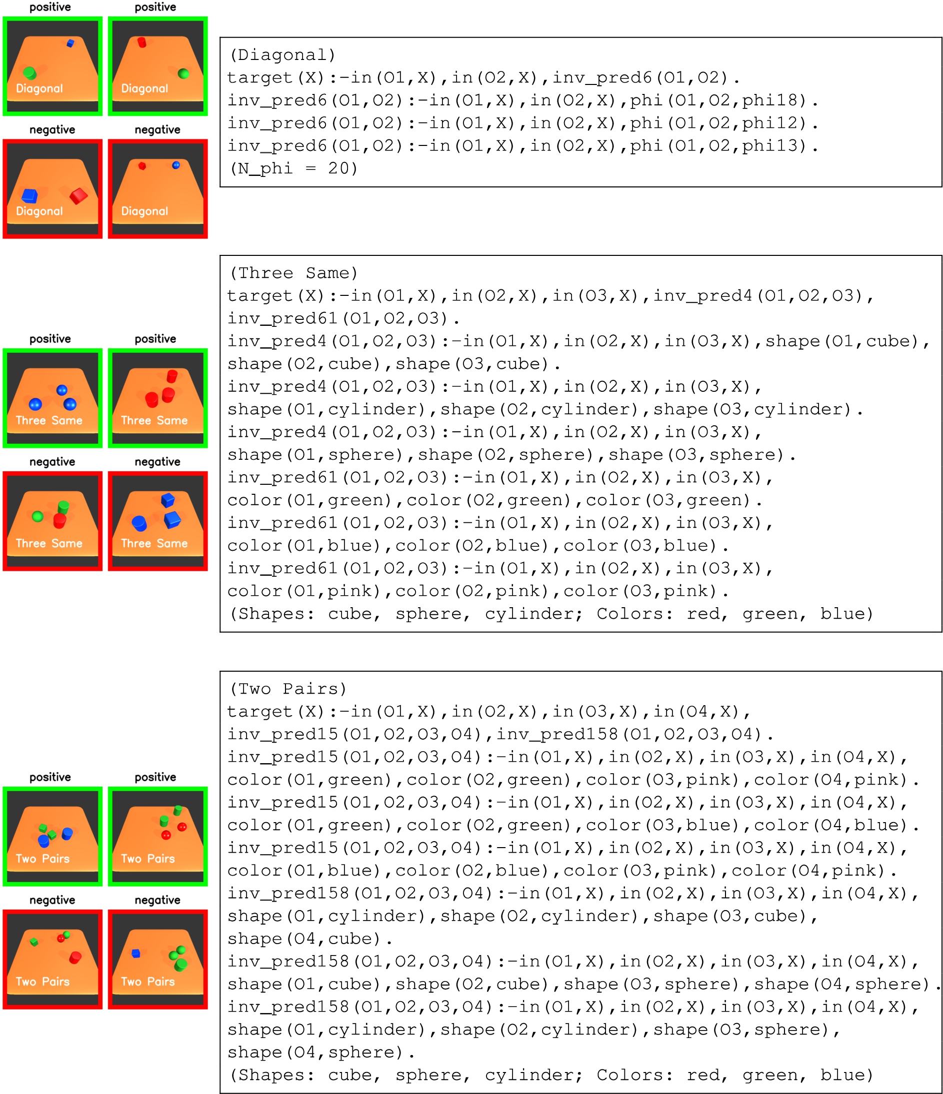 Simple Kandinsky patterns from top to bottom: Diagonal, Three Same, Two Pairs. In each patterns, two positive (green border) and two negative examples (red border) are shown in left side. The target clauses searched by NeSy-α and the predicates invented by NeSy-π are listed on the right side.