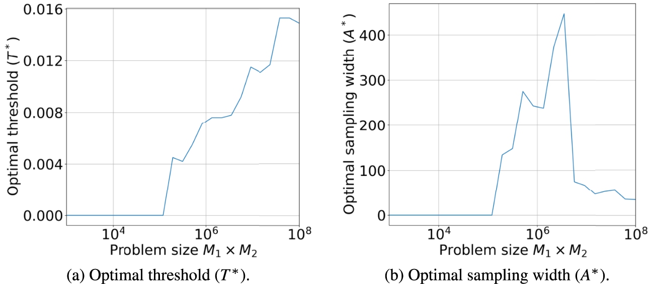 Optimal threshold and sampling width found using Bayesian optimization with Dp=512, B=4, and F=2.