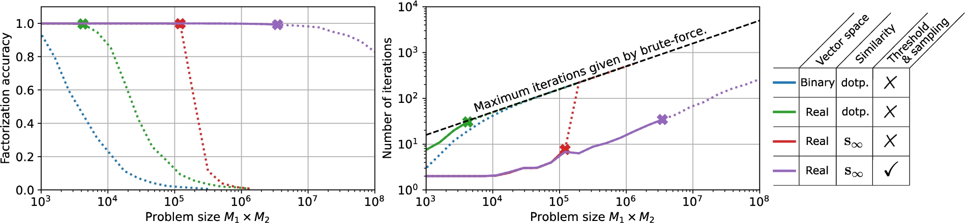 Factorization accuracy (left) and number of iterations (right) of various BCF configurations on synthetic (i.e., exact) product vectors for different problem sizes (∏f=1FMf). We set Dp=512, F=2, and B=4. The maximum operational capacity is marked with an x. Problem sizes exceeding the operational capacity are marked with dashed lines which face an accuracy lower than 99%. BCF configured with binary SBC operations (in blue) cannot solve any of the displayed problem sizes at the required accuracy.