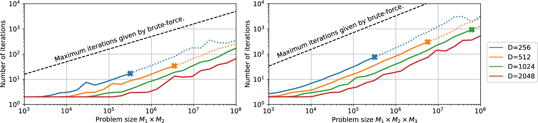 Effect of the dimension Dp on the number of iterations for BCF with B=4, F=2 (left) and F=3 (right).