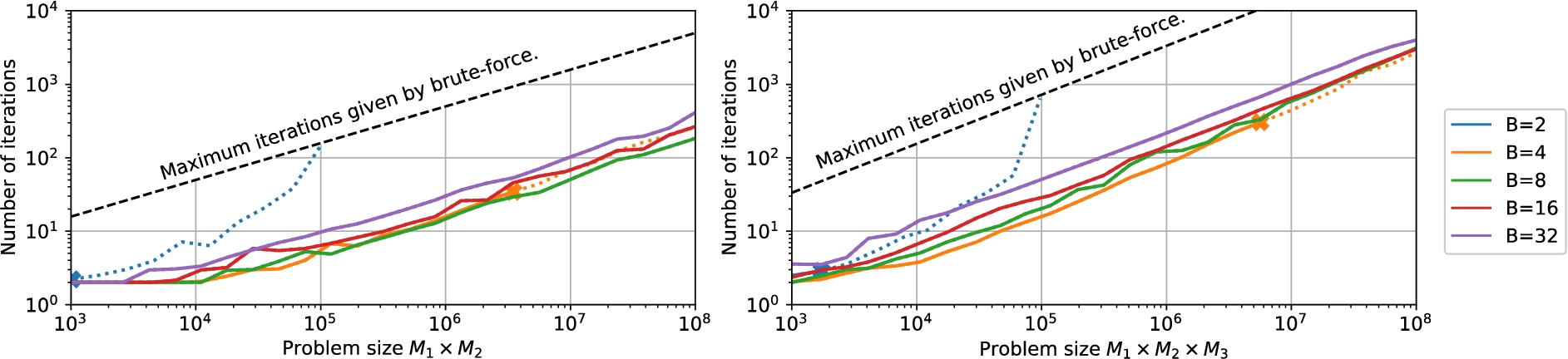 Effect of the number of blocks B on the number of iterations for BCF with D=512, F=2 (left) and F=3 (right).