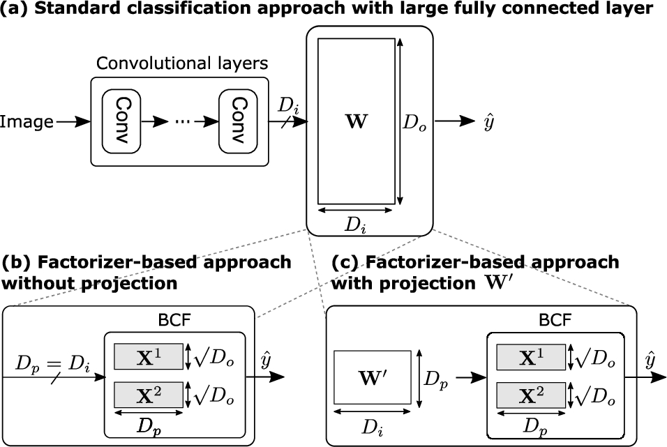 Replacement of a large FCL with our BCF (b) without or (c) with a projection W′.