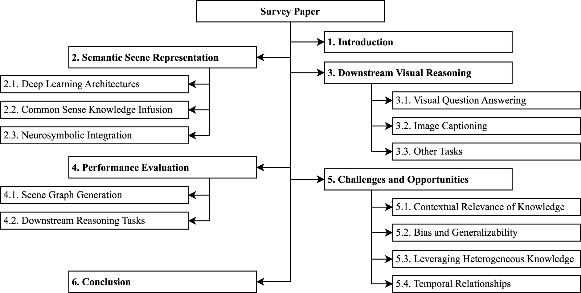 Structure of the survey paper.