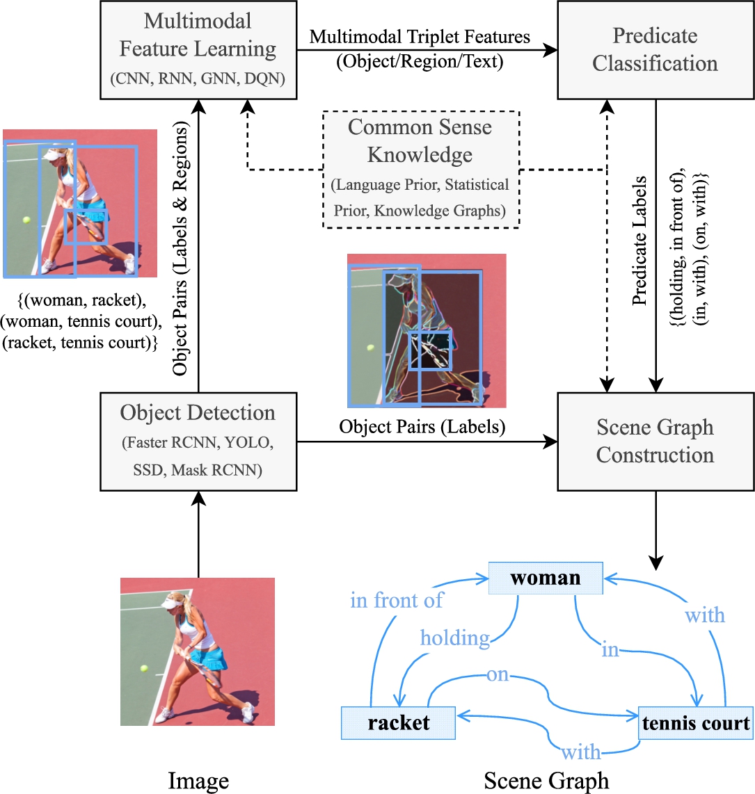 A schematic representation of the typical scene graph generation process (beginning at the bottom left and concluding at the bottom right) that comprises object detection, multimodal feature learning, common sense knowledge infusion, relationship predicate classification, and scene graph construction.