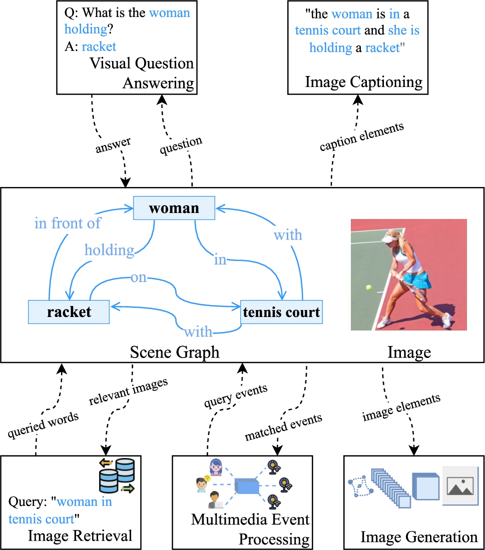An overview of the downstream visual reasoning tasks of scene graph generation, including VQA, image captioning, MEP, image retrieval, and image generation.