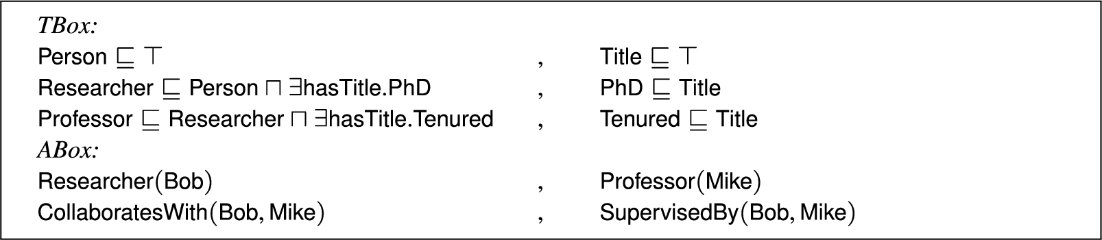 An ontology excerpt for the university domain formalised in DL. ⊑ is the subsumption relation, ⊓ is conjunction, and ∃ is the existential relation. ⊤ is the top concept in the ontology. The TBox axioms state that ‘every researcher is a person with a PhD title’, and ‘every professor is a researcher with a tenured position’. The Abox axioms state that Bob is a researcher, Mike is a professor, Bob and Mike collaborate, and Bob is supervised by Mike.