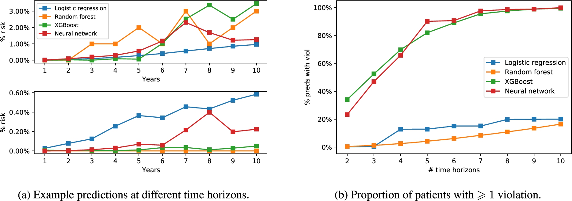 Fig. 3a shows two examples of the predictions made by different classification models for the same patient at different time horizons. Figure 3b shows the proportion of samples for which the predictions violate the requirement for risk to be increasing for longer time horizons.