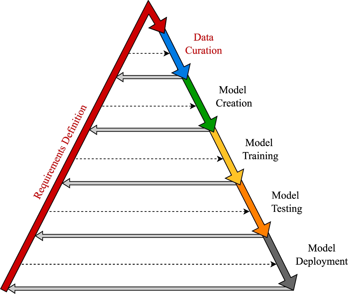 Visualization of the pyramid model. The full arrows stand for the standard procedural processes, while the dotted arrows show that the requirements impact every stage of the process.