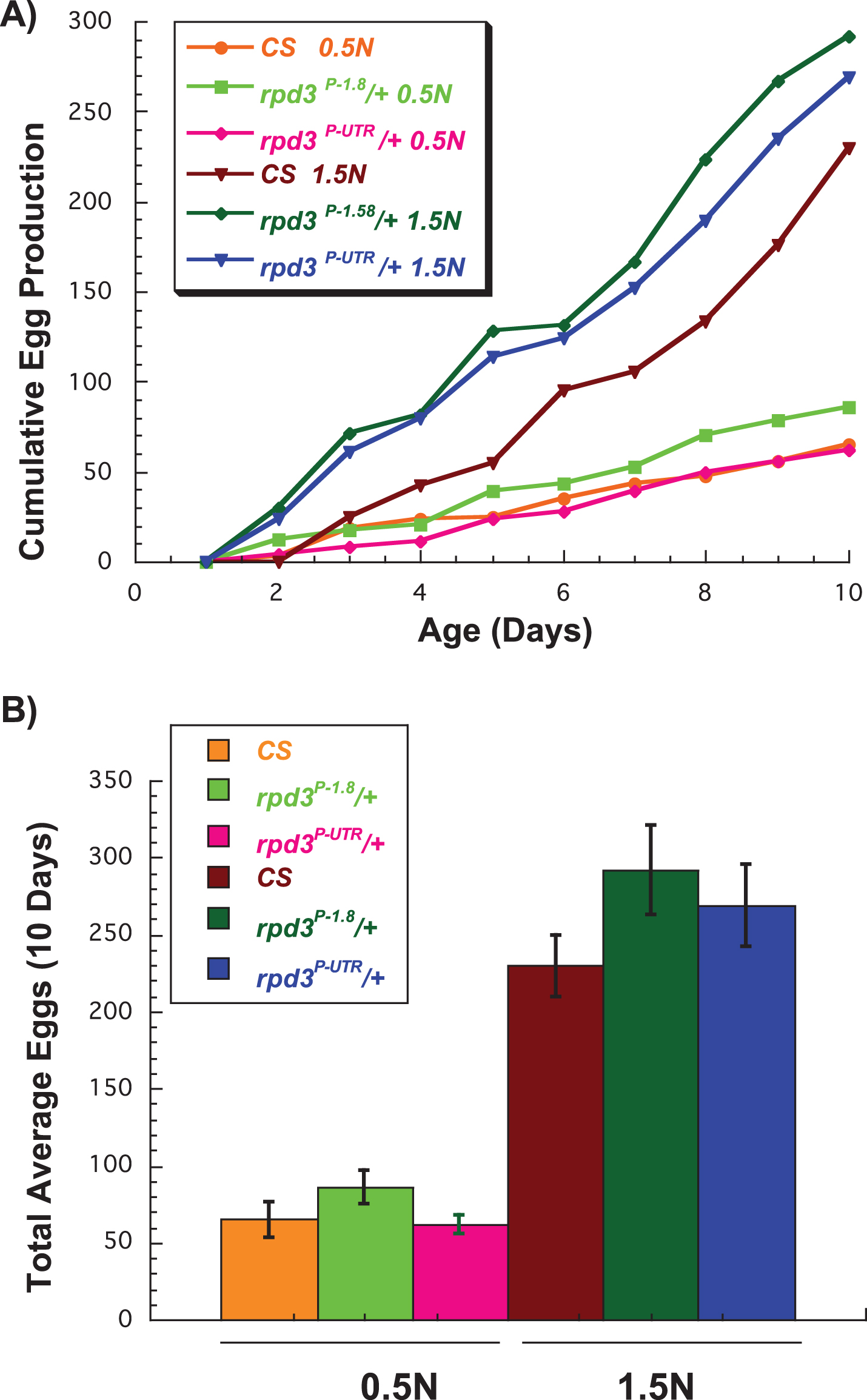 Effect of rpd3 reduction on fly fecundity. (A) The average number of eggs per day laid by wild type Canton-S (CS), rpd3P-UTR/CS, and genetic controls rpd3P-1.8/CS on 0.5 N and 1.5 N diets. (B) The total number of eggs per 10 day period laid by CS, rpd3P-UTR/CS, and rpd3P-1.8/CS on 0.5 N and 1.5 N diets. rpd3P-UTR/CS flies laid similar numbers of eggs on 1.5 N but lower numbers on 0.5 N compared to the controls, a difference that did not reach significance (p = 0.053). 10 vials with a single male and a single female were used per genotype and diet.