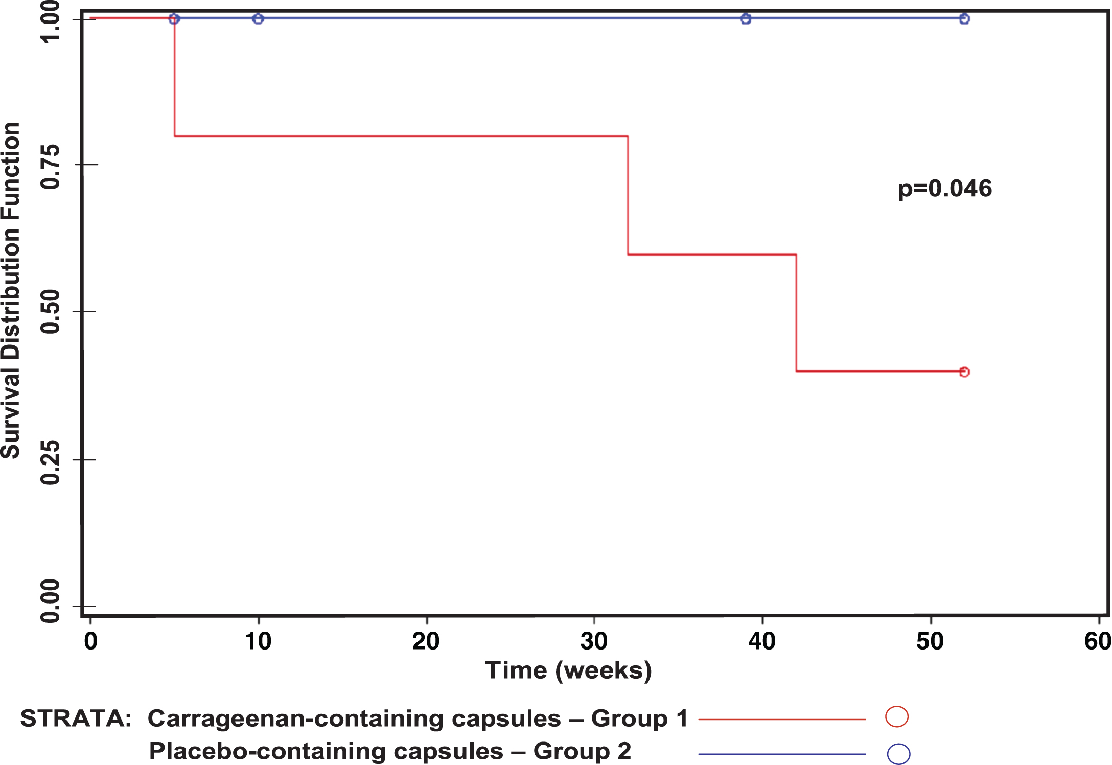 Kaplan-Meier curves comparing the carrageenan-supplemented group (Group 1) and the placebo group (Group 2). Kaplan-Meier curves indicate significant differences between the two study groups. Three dropouts in the control group occurred, at 5, 10, and 39 weeks. Relapses in the carrageenan supplement group occurred at 5, 32, and 42 weeks.