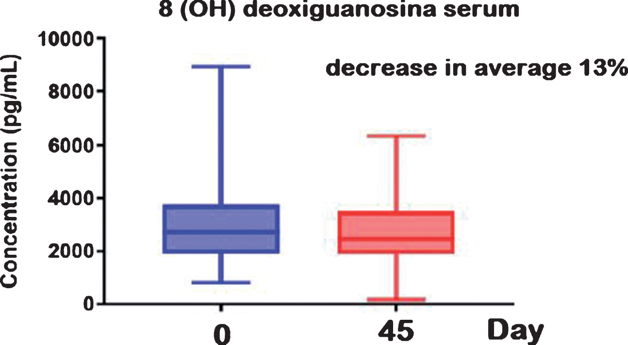 Serum 8(OH)dG at different times and treatments. Animals were observed for two consecutive periods of 45 days, where the basic diet was added or not with a food supplement containing antioxidants (30 mg resveratrol and 20 UI α-tocopherol acetate). Although not statistically significant, a 13% reduction in the mean of 8-hydroxy-deoxy-guanosine (8 (OH) dG) was also observed between days 0 and 45 (see Table 2). The high variability (standard deviation) of data was probably responsible for this result. Moreover, positive changes in DNA oxidation probably need longer periods of treatment and are also modulated by the basal diet used.